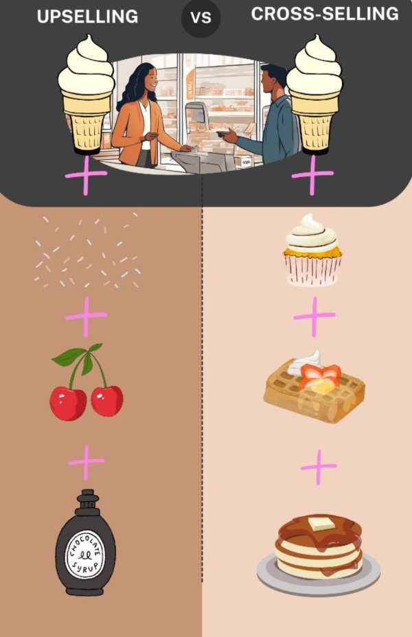 Upselling vs Cross-Selling | Key Differences | Business Explained